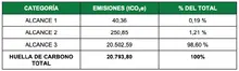Tabla resultados por alcance
